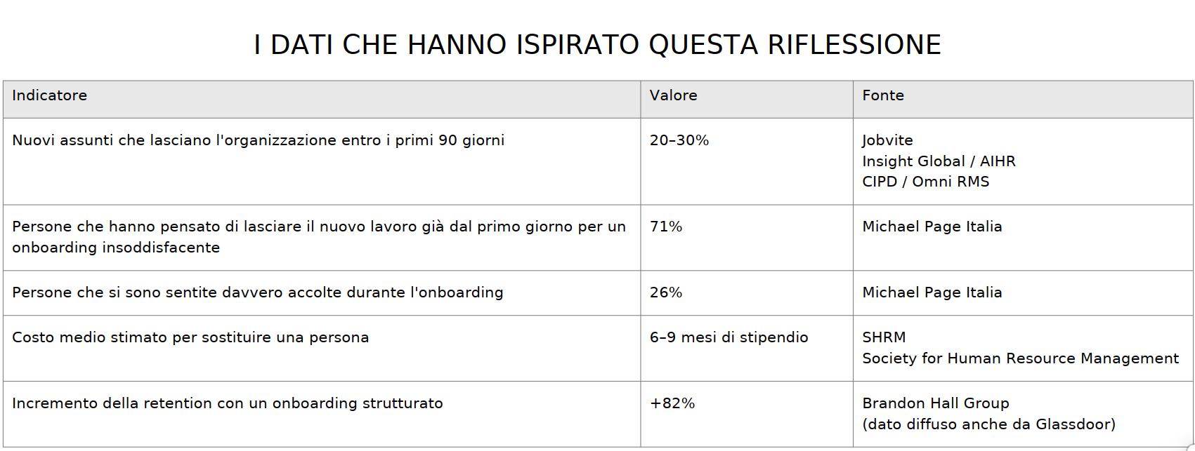 Tabella dei dati che hanno ispirato la riflessione: turnover nei primi 90 giorni, qualità dell'accoglienza, costo di sostituzione e impatto dell'onboarding strutturato sulla retention.